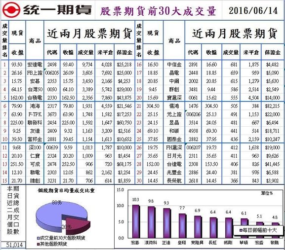 1股票期貨前30大成交量