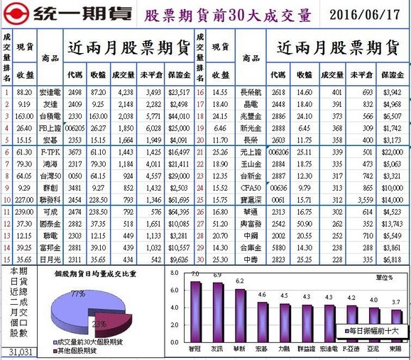 1股票期貨前30大成交量