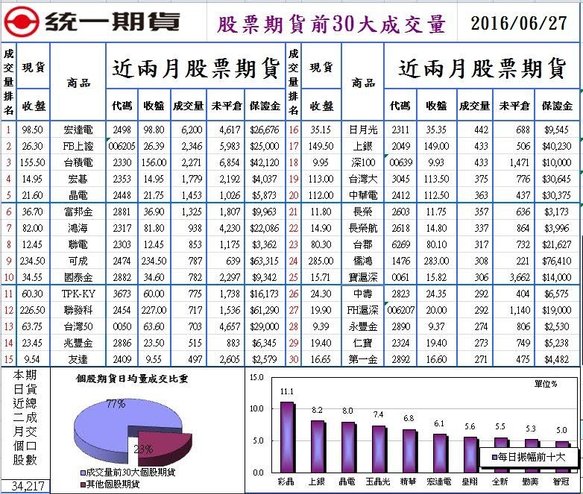 1股票期貨前30大成交量