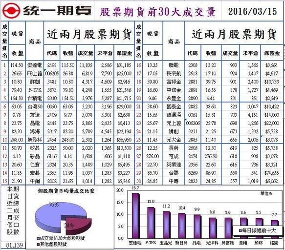 1股票期貨前30大成交量