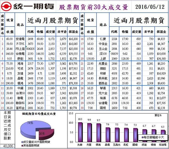 1股票期貨前30大成交量