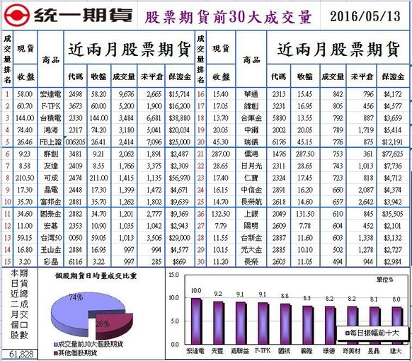 1股票期貨前30大成交量