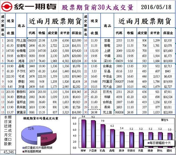 1股票期貨前30大成交量