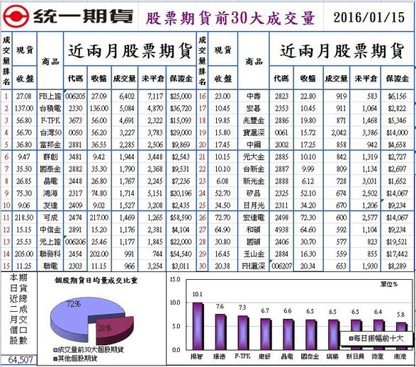 1股票期貨前30大