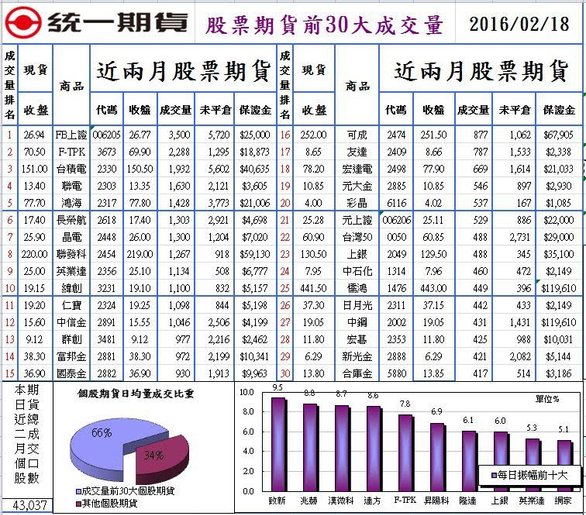 1股票期貨前30大成交量