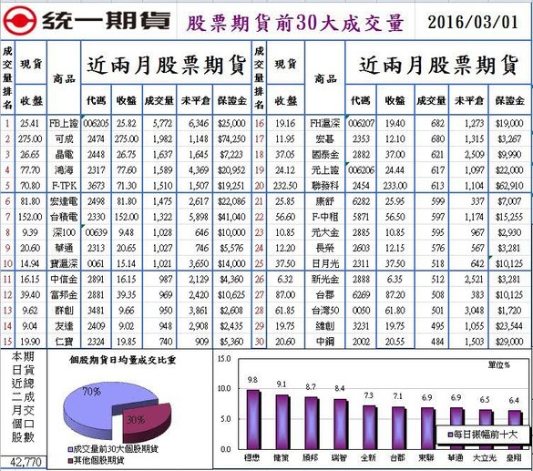 1股票期貨前30大成交量