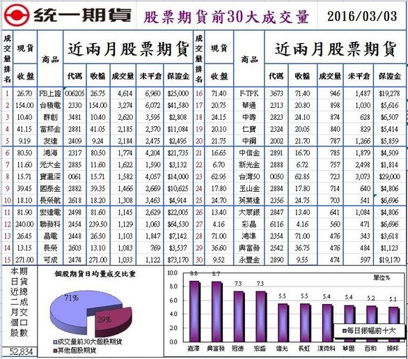 1股票期貨前30大成交量