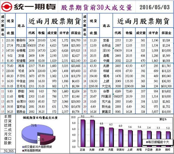 1股票期貨前30大成交量