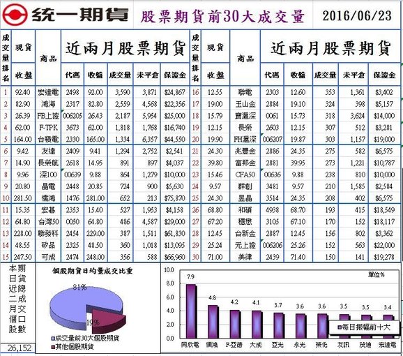 1股票期貨前30大成交量