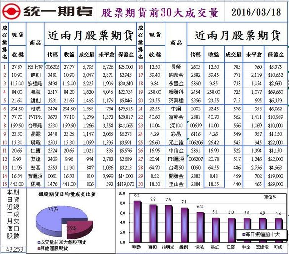 1股票期貨前30大成交量