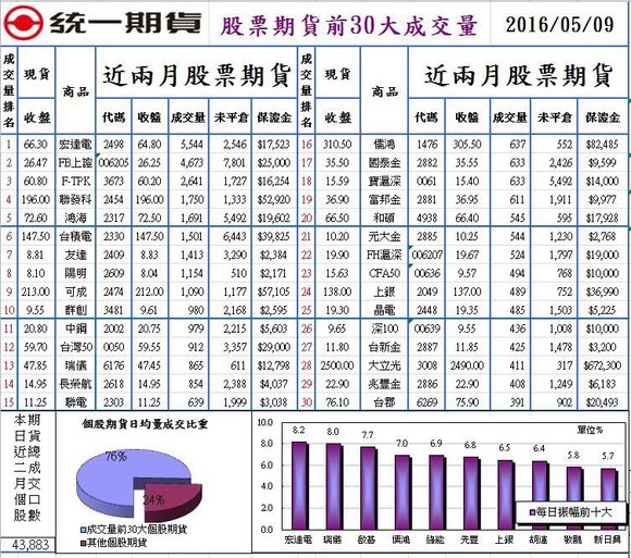 1股票期貨前30大成交量