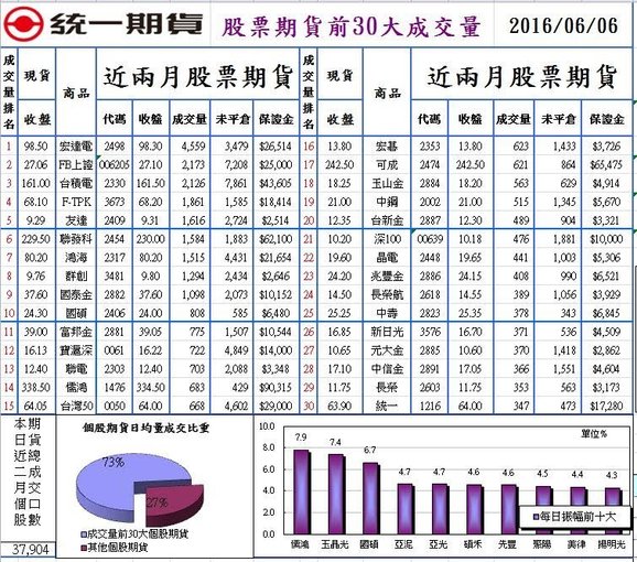 1股票期貨前30大成交量