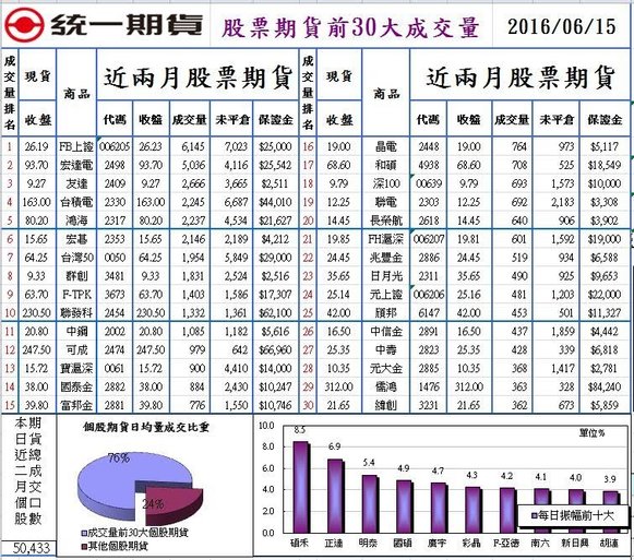 1股票期貨前30大成交量