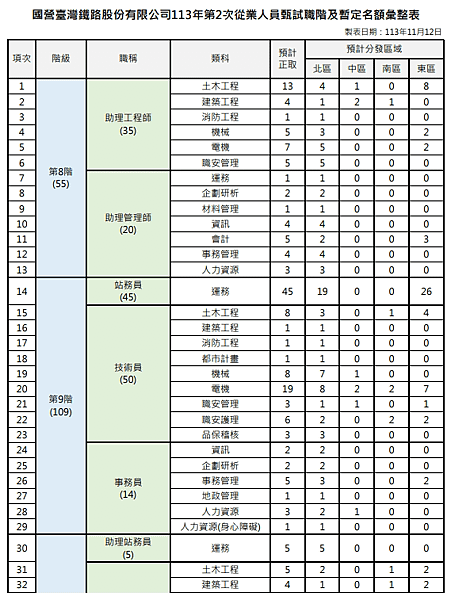 113年台鐵國營化 無需英文考科 年底將再次招募