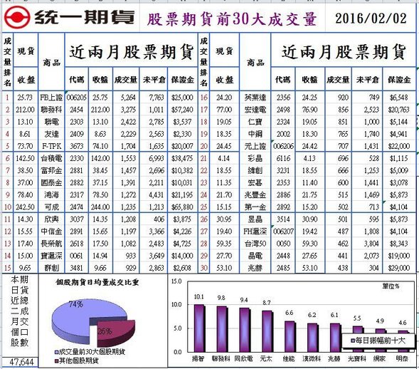 1股票期貨前30大成交量