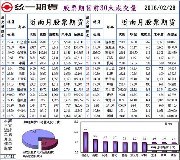 1股票期貨前30大成交量