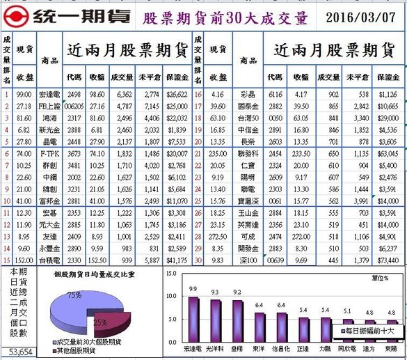 1股票期貨前30 大成交量