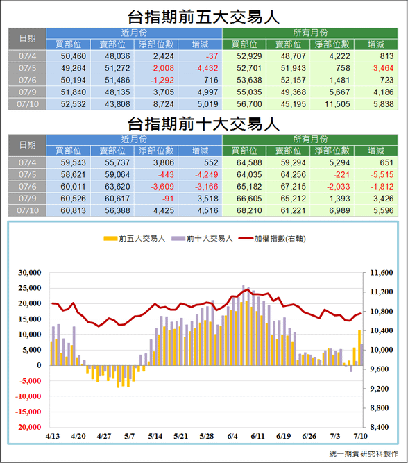 台指期前五大交易人3