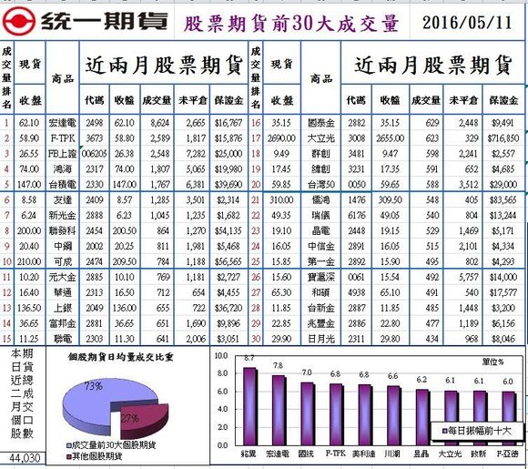 1股票期貨前30大成交量