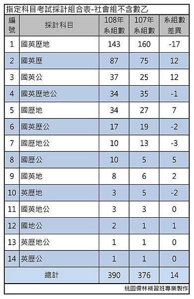 指定科目考試採計組合表-社會組不含數乙.jpg