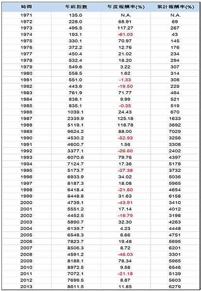 殖利率+台股殖利率3.25% / 仍然是投資股票很重要的指標