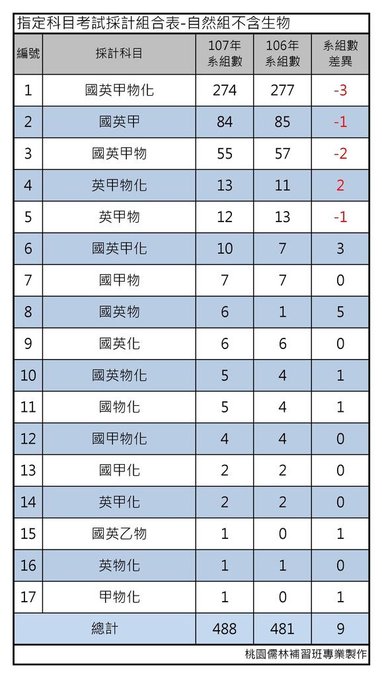 指定科目考試採計組合表-自然組不含生