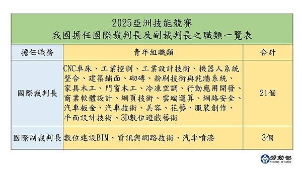 附圖4_-2025亞洲技能競賽我國擔任國際裁判長及副裁判長之職類一覽表