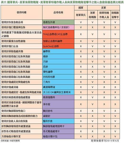 模組化急救包15