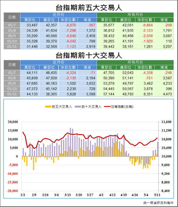 台指期大額交易人3