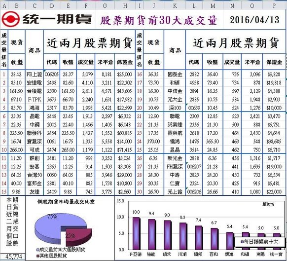 1股票期貨前30大成交量