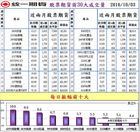 統一期貨陳雯燕股票期貨前30大成交量1