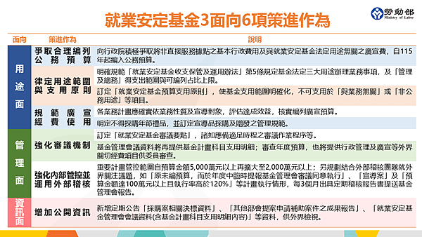 附圖_勞動部提出6項策進作為-健全就安基金管理運用