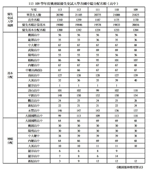 113_109 學年度桃連區優先免試入學【各國中】端分配名額.jpg