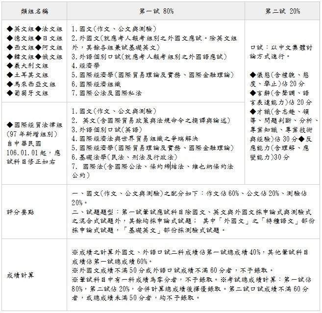 商務人員考科