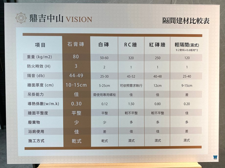 鼎吉中山 VISION 建案看房賞屋評價心得 | 中山北路民權東路北市最精華地段精品宅 | 日本住友與 ALFA SAFE 雙制震工藝13