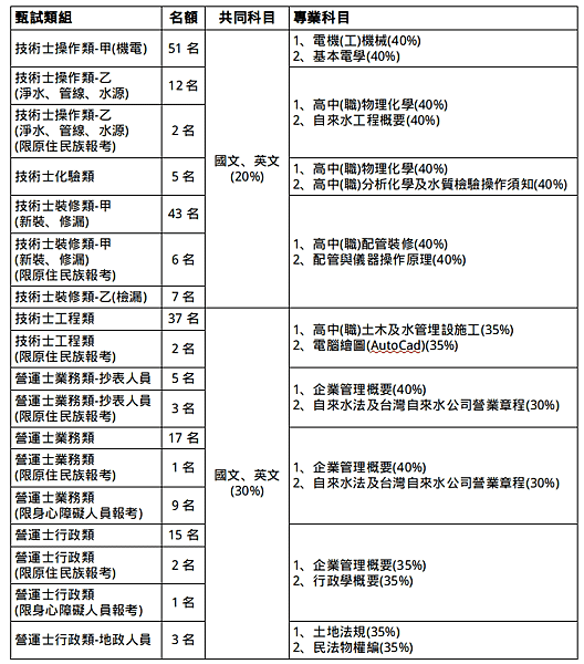 113年自來水評價人員招募啦~~題型簡單易上手