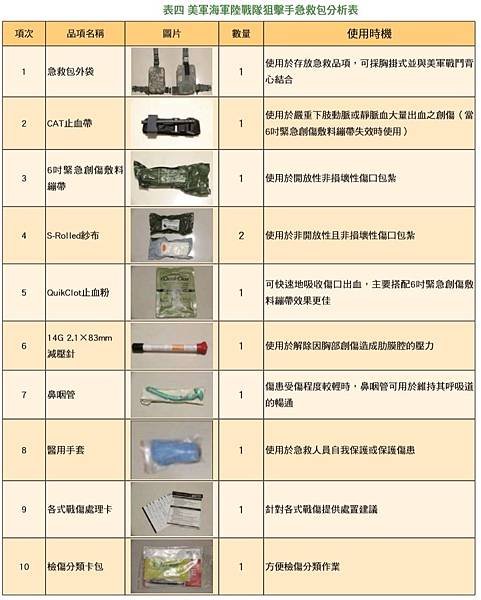 模組化急救包134