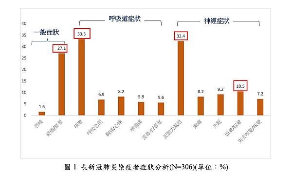 圖1_長新冠肺炎染疫者症狀分析