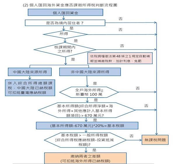 境外資產回台是否應該課徵所得稅判斷圖(財政部官方說法).jpg