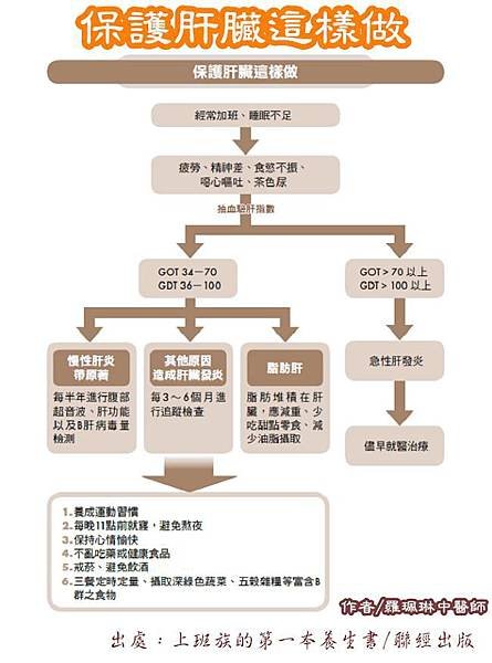 保護肝臟這樣做2