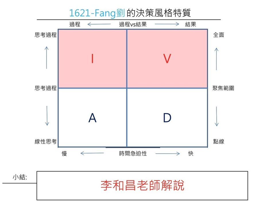 【Davi識人系統課程】李和昌老師教你快速識人術｜快速掌握客人、團隊成員個性與相處之道｜業務、公關、行銷、主管、企業進修課程｜了解自己的優缺點找到適合自己的工作與生涯規劃｜ (10).jpg