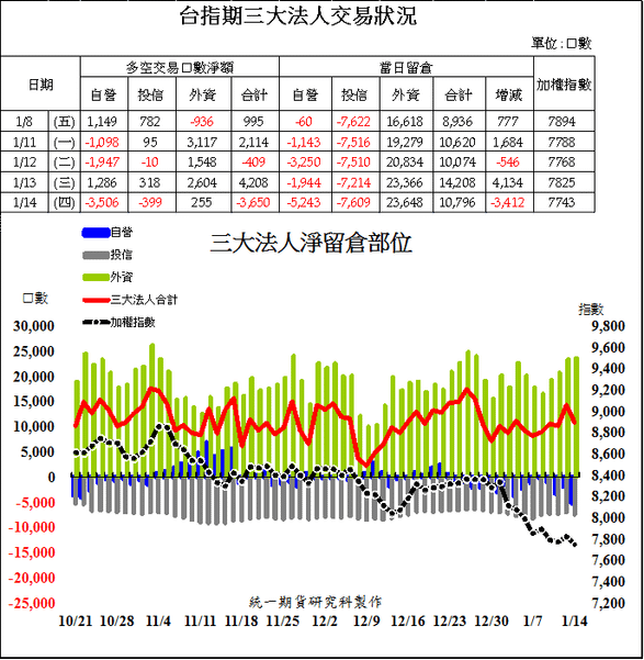 1台指期三大法人