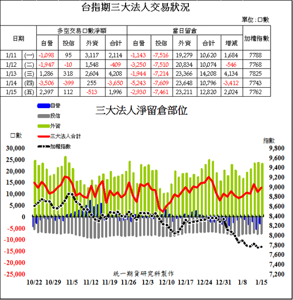 1台指期三大法人