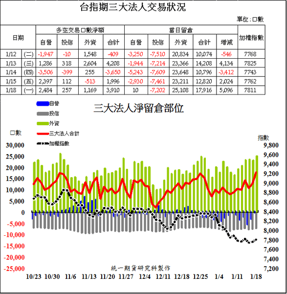 1台指期三大法人