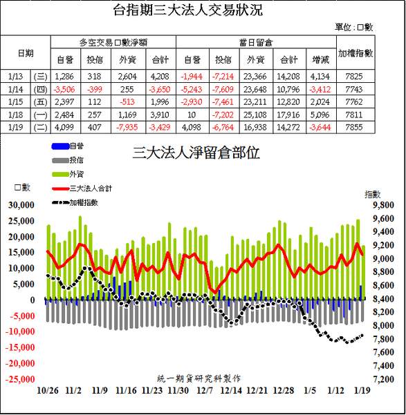 1台指期三大法人交易