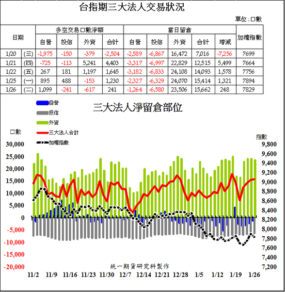 1台指期三大法人交易狀況