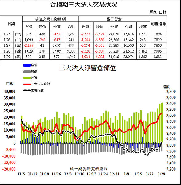 1台指期三大法人交易狀況
