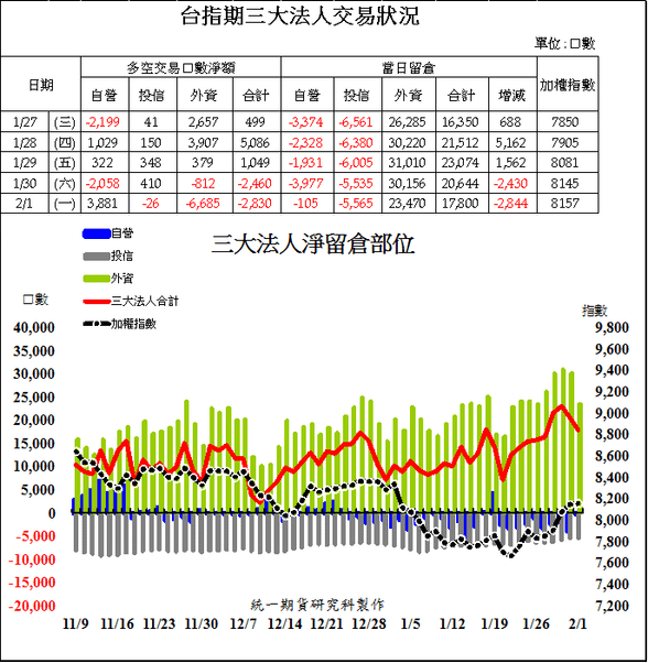 1台指期三大法人交易狀況