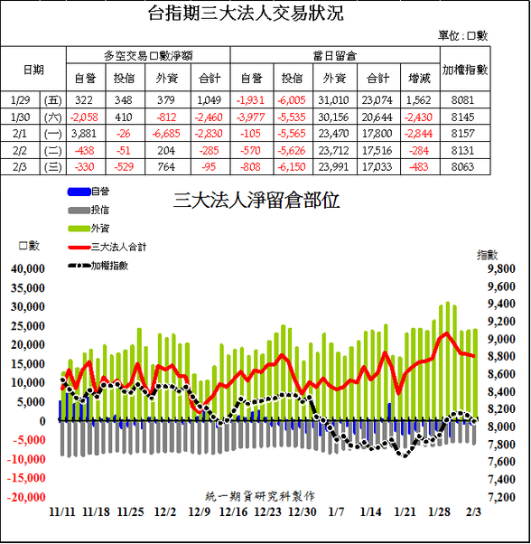 1台指期三大法人交易狀況
