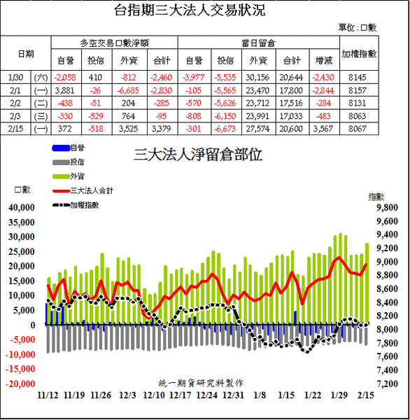 1台指期三大法人交易狀況